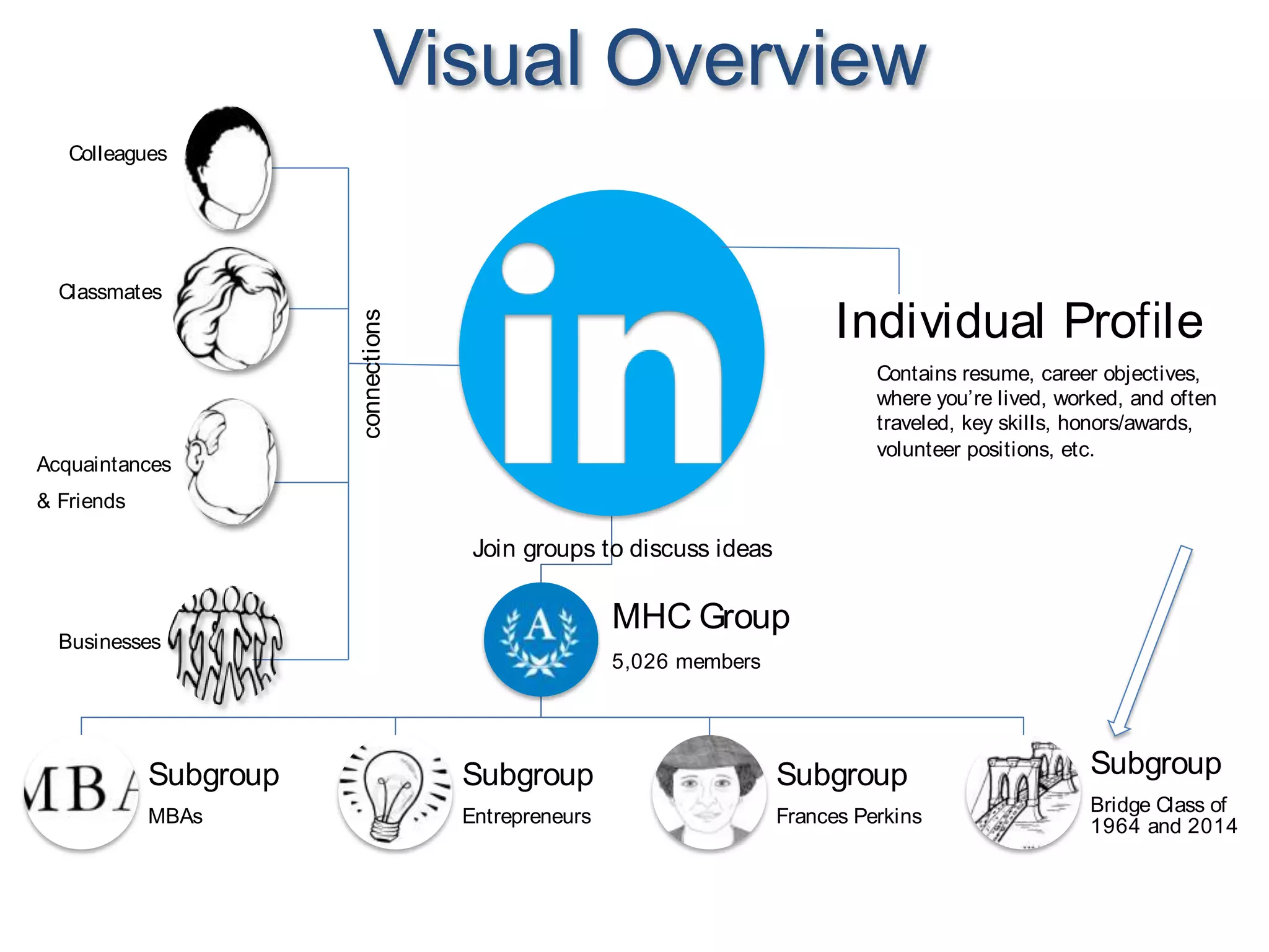 Individual Pro le
MHC Group
5,026 members
Subgroup
MBAs
Subgroup
Entrepreneurs
Subgroup
Frances Perkins
Subgroup
Bridge Class of
1964 and 2014
& Friends
Acquaintances
Colleagues
Classmates
Contains resume, career objectives,
where you’re lived, worked, and often
traveled, key skills, honors/awards,
volunteer positions, etc.
Businesses
connections
Join groups to discuss ideas
Overview
Visual Overview
 