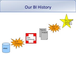 Our BI HistoryReportsAnalysisDataWarehouseRich Internet ApplicationTechnologyWeb 1.0 LimitsOLTPLimitationsHRMS