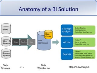 Anatomy of a BI SolutionHRMSDataCubesDataWarehouseOther HRSystemsBusinessSystemsDataSourcesDataWarehouseETLReports & Analysis