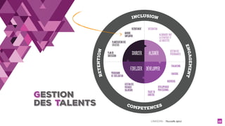 LINKEDIN - Christelle Letist 13
GESTION
des TALENTS
 