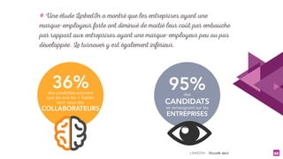 LINKEDIN - Christelle Letist 22
# Une étude LinkedIn a montré que les entreprises ayant une
marque-employeur forte ont diminué de moitié leur coût par embauche
par rapport aux entreprises ayant une marque-employeur peu ou pas
développée. Le turnover y est également inférieur.
36%des candidats estiment
que les avis les + fiables
sont ceux des
COLLABORATEURS
95%des
CANDIDATS
se renseignent sur les
ENTREPRISES
 