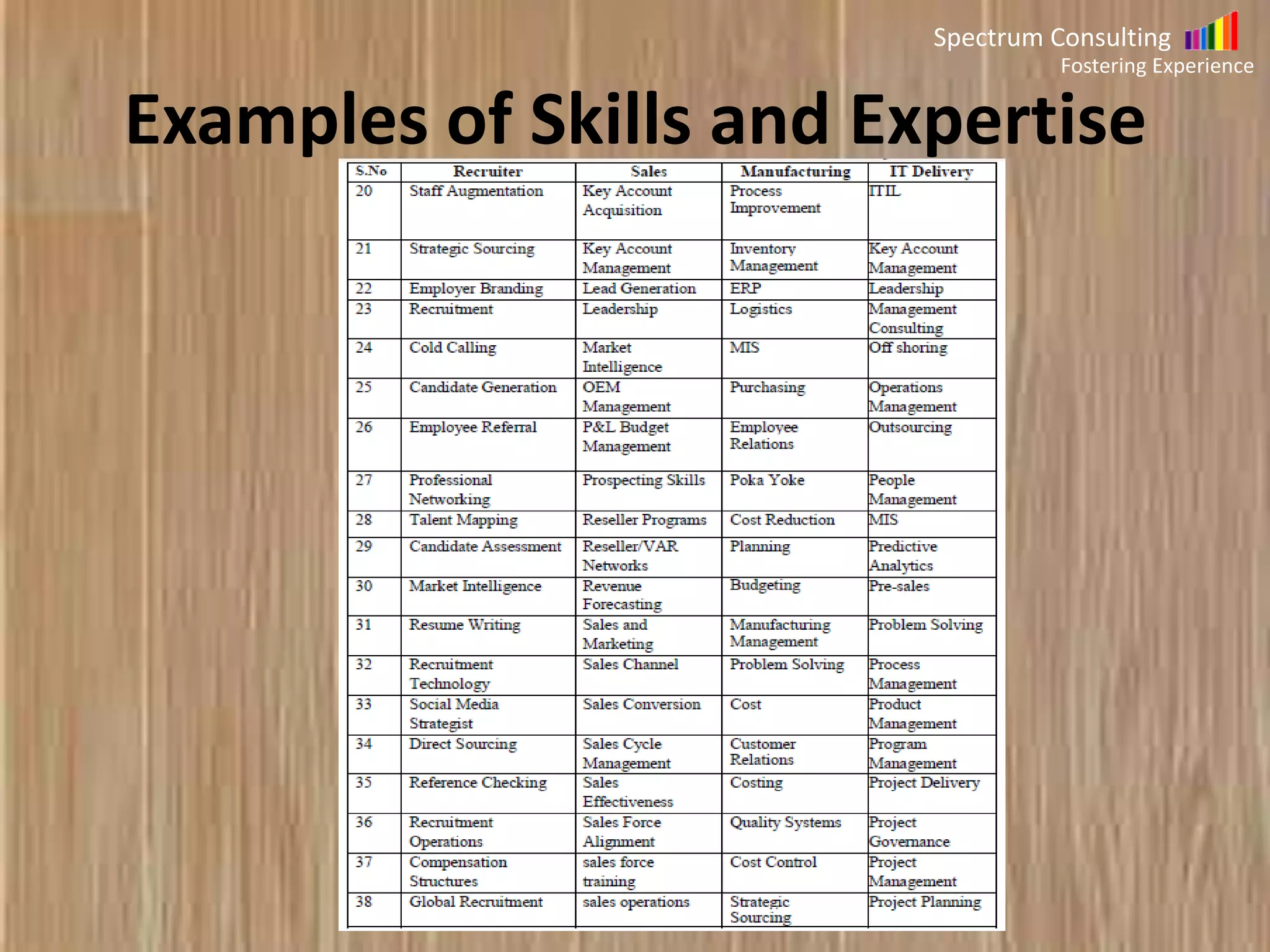 Spectrum Consulting
Fostering Experience

Examples of Skills and Expertise

 