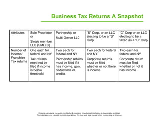 Business Tax Returns A Snapshot

Attributes    Sole Proprietor                Partnership or                             “...