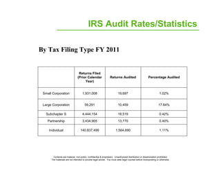 IRS Audit Rates/Statistics

By Tax Filing Type FY 2011


                                 Returns Filed
                  ...