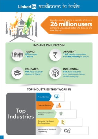 1 
Audience in India 
LinkedIn reached out to a sample of its over 
27 million users 
in India to understand better who they are and 
what they do. 
INDIANS ON LINKEDIN 
YOUNG 
87% are ages 
18 to 44 
AFFLUENT 
1 in 5 have income greater 
` than INR 20 lakhs per annum 
EDUCATED 
93% have university 
degrees or higher 
INFLUENTIAL 
85% have influence 
over business decisions 
at their company 
TOP INDUSTRIES THEY WORK IN 
Top 
Industries 
IT and Services 
Financial Services 
Telecommunications/ 
Wireless 
Computer Hardware/ 
Semiconductors 
Mechanical or Industrial 
Engineering 
 