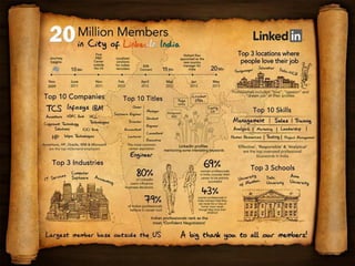 LinkedIn India celebrates 20 million members