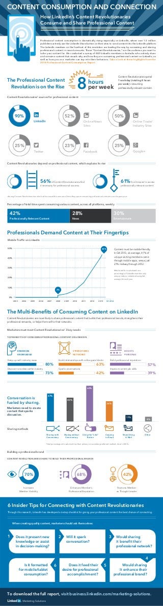 To download the full report, visit business.linkedin.com/marketing-solutions.
56%of Content Revolutionaries ﬁnd
it necessary for professional success.
61%ﬁnd it easier to access
professionally relevant content.
80%
73%
63%
39%
57%
42%
90% 52% 50%
25% 23% 25%
0 20 40 60 80 100
0 20 40 60 80 100
0 20 40 60 80 100
0 20 40 60 80 100
68% 42%70%
0
10
20
30
40
50
60
47%
40%
60%
34%
11%
8%
0 20 40 60 80 100
42% 28% 30%
Professionally Relevant Content News Entertainment
0 20 40 60 80 100
0 20 40 60 80 100
Content Revolutionaries depend on professional content, which explains its rise
Percentage of total time spent consuming various content, across all platforms, weekly
Mobile trafﬁc is calculated as a
percentage of LinkedIn member-only
unique visitors; calculated using Q4
average for each year.
Content must be mobile-friendly.
In Q4 2013, on average, 41% of
unique visiting members came
through mobile apps, versus just
21% midway through 2012.
Content Revolutionaries are more likely to share professional content that builds their professional brands, strengthens their
professional networks, or helps them sell to their networks.
Building a professional brand
Professional content consumption is dramatically rising—especially on LinkedIn, where over 1.5 million
publishers actively use the LinkedIn Share button on their sites to send content into the LinkedIn platform.
The LinkedIn members on the forefront of this revolution are leading the way by consuming and sharing
professional content in record amounts. These “Content Revolutionaries,” are the audience you want to
tailor your content for. We conducted a survey of 480 LinkedIn members in Australia who actively share
and consume content that reveals why and how they are consuming professional content on LinkedIn, as
well as how you as a marketer can tap into their behaviors. Take a look at these highlights from the
2014 Professional Content Consumption Report.
Professionals Demand Content at Their Fingertips
The Multi-Beneﬁts of Consuming Content on LinkedIn
CONTENT CONSUMPTION AND CONNECTION
Enhances Member’s
Professional Reputation
Increases
Member Visibility
Positions Member
as Thought Leader
When creating quality content, marketers should ask themselves:
Conversation is
fueled by sharing.
Marketers need to create
content that sparks
discussion.
Sharing with
Commentary
Sharing without
Commentary
Using the “Like”
Button
Copying
to Email
Share/Using
LI Mail
Other
Sharing methods
Content Revolutionaries’ sources for professional content
2003
0%
10%
20%
30%
40%
50%
2004 2005 2006 2007 2008 2009 2010 2011 2012 2013 Q1 2014
2%
43%
Mobile Trafﬁc on LinkedIn
ENHANCES
KNOWLEDGE
STRENGTHENS
NETWORKS
BOOSTS
PERSONAS
Discover new ideas within industry
Keep up with industry news Build relationships with colleagues/clients
Improve current job skills
Marketers must meet Content Revolutionaries’ 3 key needs
TOP BENEFITS OF CONSUMING PROFESSIONAL CONTENT ON LINKEDIN
CONTENT REVOLUTIONARIES SHARE TO BUILD THEIR PROFESSIONAL BRANDS
6 Insider Tips for Connecting with Content Revolutionaries
Through this research, LinkedIn has developed a 6-step checklist for giving your professional content the best chance of connecting.
8
Content Revolutionaries spend
1 workday (totaling 8 hours
per week) consuming
professionally relevant content.
The Professional Content
Revolution is on the Rise
hours
per week
How LinkedIn’s Content Revolutionaries
Consume and Share Professional Content
Build professional reputation
Spark conversations
Does it present new
knowledge or assist
in decision-making?
Will it spark
conversation?
Would sharing
it beneﬁt their
professional network?
Is it formatted
for mobile/tablet
consumption?
Does it feed their
desire for professional
accomplishment?
Would sharing
it enhance their
professional brand?
1 2 3
56
4
Among Content Revolutionaries who had increased the amount of time they spent consuming professional content over the past year.
Total percentage who selected it as their primary or secondary preferred method; total = 200%
Online News
Sites
Online Trade/
Industry Sites
 