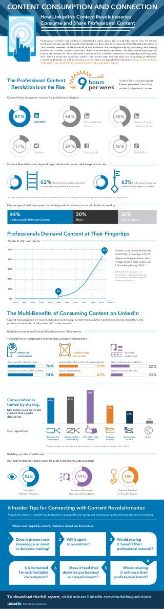 To download the full report, visit business.linkedin.com/marketing-solutions.
62%of Content Revolutionaries ﬁnd
it necessary for professional success.
63%ﬁnd it easier to access
professionally relevant content.
76%
70%
52%
33%
52%
42%
87% 64% 45%
17% 29% 16%
0 20 40 60 80 100
0 20 40 60 80 100
0 20 40 60 80 100
0 20 40 60 80 100
59% 38%54%
0
10
20
30
40
50
60
43% 45%
56%
30%
21%
5%
0 20 40 60 80 100
44% 30% 26%
Professionally Relevant Content News Entertainment
0 20 40 60 80 100
0 20 40 60 80 100
Content Revolutionaries depend on professional content, which explains its rise
Percentage of total time spent consuming various content, across all platforms, weekly
Mobile trafﬁc is calculated as a
percentage of LinkedIn member-only
unique visitors; calculated using Q4
average for each year.
Content must be mobile-friendly.
In Q4 2013, on average, 41% of
unique visiting members came
through mobile apps, versus just
21% midway through 2012.
Content Revolutionaries are more likely to share professional content that builds their professional brands, strengthens their
professional networks, or helps them sell to their networks.
Building a professional brand
Professional content consumption is dramatically rising—especially on LinkedIn, where over 1.5 million
publishers actively use the LinkedIn Share button on their sites to send content into the LinkedIn platform.
The LinkedIn members on the forefront of this revolution are leading the way by consuming and sharing
professional content in record amounts. These “Content Revolutionaries,” are the audience you want to
tailor your content for. We conducted a survey of 457 LinkedIn members in Hong Kong and Singapore
who actively share and consume content that reveals why and how they are consuming professional
content on LinkedIn, as well as how you as a marketer can tap into their behaviors. Take a look at these
highlights from the 2014 Professional Content Consumption Report.
Professionals Demand Content at Their Fingertips
The Multi-Beneﬁts of Consuming Content on LinkedIn
CONTENT CONSUMPTION AND CONNECTION
Enhances Member’s
Professional Reputation
Increases
Member Visibility
Positions Member
as Thought Leader
When creating quality content, marketers should ask themselves:
Conversation is
fueled by sharing.
Marketers need to create
content that sparks
discussion.
Sharing with
Commentary
Sharing without
Commentary
Using the “Like”
Button
Copying
to Email
Share/Using
LI Mail
Other
Sharing methods
Content Revolutionaries’ sources for professional content
2003
0%
10%
20%
30%
40%
50%
2004 2005 2006 2007 2008 2009 2010 2011 2012 2013 Q1 2014
2%
43%
Mobile Trafﬁc on LinkedIn
ENHANCES
KNOWLEDGE
STRENGTHENS
NETWORKS
BOOSTS
PERSONAS
Discover new ideas within industry
Keep up with industry news Build relationships with colleagues/clients
Improve current job skills
Marketers must meet Content Revolutionaries’ 3 key needs
TOP BENEFITS OF CONSUMING PROFESSIONAL CONTENT ON LINKEDIN
CONTENT REVOLUTIONARIES SHARE TO BUILD THEIR PROFESSIONAL BRANDS
6 Insider Tips for Connecting with Content Revolutionaries
Through this research, LinkedIn has developed a 6-step checklist for giving your professional content the best chance of connecting.
9 Content Revolutionaries spend
9 hours per week consuming
professionally relevant content.
The Professional Content
Revolution is on the Rise
hours
per week
How LinkedIn’s Content Revolutionaries
Consume and Share Professional Content
Build professional reputation
Spark conversations
Does it present new
knowledge or assist
in decision-making?
Will it spark
conversation?
Would sharing
it beneﬁt their
professional network?
Is it formatted
for mobile/tablet
consumption?
Does it feed their
desire for professional
accomplishment?
Would sharing
it enhance their
professional brand?
1 2 3
56
4
Among Content Revolutionaries who had increased the amount of time they spent consuming professional content over the past year.
Total percentage who selected it as their primary or secondary preferred method; total = 200%
Online News
Sites
Online Trade/
Industry Sites
 