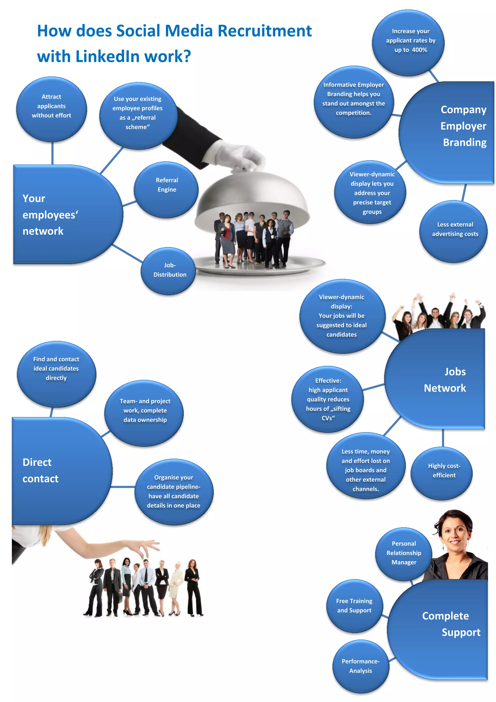How does Social Media Recruitment                                                   Increase your
                                                                                     applicant rates by
                                                                                        up to 400%
   with LinkedIn work?
                                                             Informative Employer
    Attract                                                    Branding helps you
                     Use your existing
  applicants                                                 stand out amongst the
 without effort
                     employee profiles
                                                                  competition.                            Company
                       as a „referral
                         scheme“                                                                          Employer
                                                                                                          Branding

                                                                       Viewer-dynamic
                                   Referral
                                                                       display lets you
                                   Engine
                                                                        address your
Your                                                                    precise target
                                                                           groups
employees‘
                                                                                                       Less external
network                                                                                               advertising costs



                                      Job-
                                  Distribution


                                                            Viewer-dynamic
                                                                display:
                                                            Your jobs will be
                                                           suggested to ideal
                                                               candidates


  Find and contact
  ideal candidates
      directly
                                                                                                       Jobs
                                                          Effective:
                                                        high applicant                              Network
                       Team- and project               quality reduces
                        work, complete                 hours of „sifting
                        data ownership                       CVs“



                                                                    Less time, money
Direct                                                              and effort lost on
                                                                                                     Highly cost-
                                                                     job boards and
                                                                                                      efficient
contact                            Organise your                      other external
                                candidate pipeline-                     channels.
                                 have all candidate
                                details in one place




                                                                                      Personal
                                                                                     Relationship
                                                                                      Manager




                                                                  Free Training
                                                                  and Support
                                                                                                    Complete
                                                                                                       Support

                                                                    Performance-
                                                                      Analysis
 