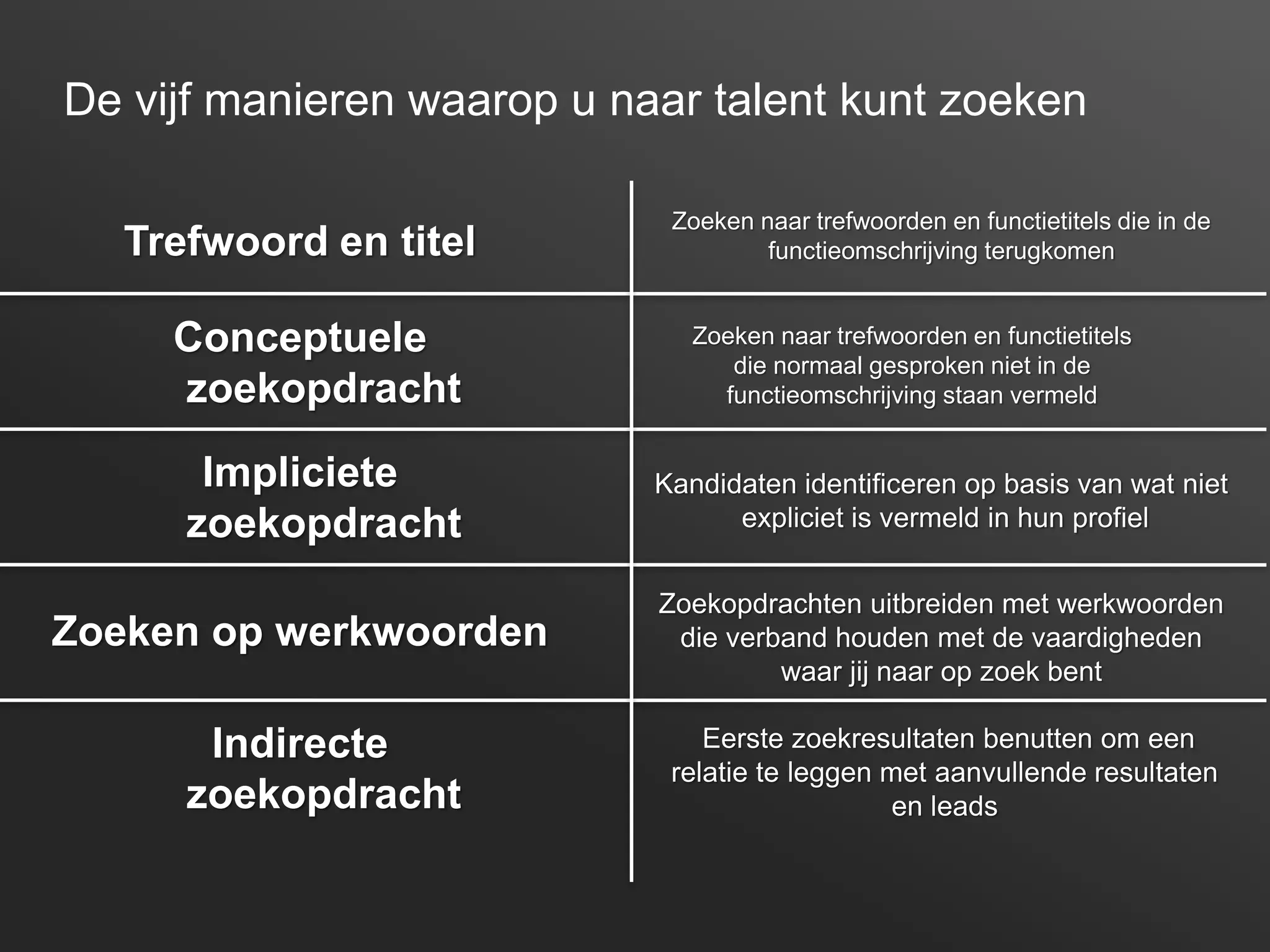17
De vijf manieren waarop u naar talent kunt zoeken
Conceptuele
zoekopdracht
Impliciete
zoekopdracht
Zoeken op werkwoorden
Trefwoord en titel
Indirecte
zoekopdracht
Zoeken naar trefwoorden en functietitels
die normaal gesproken niet in de
functieomschrijving staan vermeld
Kandidaten identificeren op basis van wat niet
expliciet is vermeld in hun profiel
Zoekopdrachten uitbreiden met werkwoorden
die verband houden met de vaardigheden
waar jij naar op zoek bent
Zoeken naar trefwoorden en functietitels die in de
functieomschrijving terugkomen
Eerste zoekresultaten benutten om een
relatie te leggen met aanvullende resultaten
en leads
 