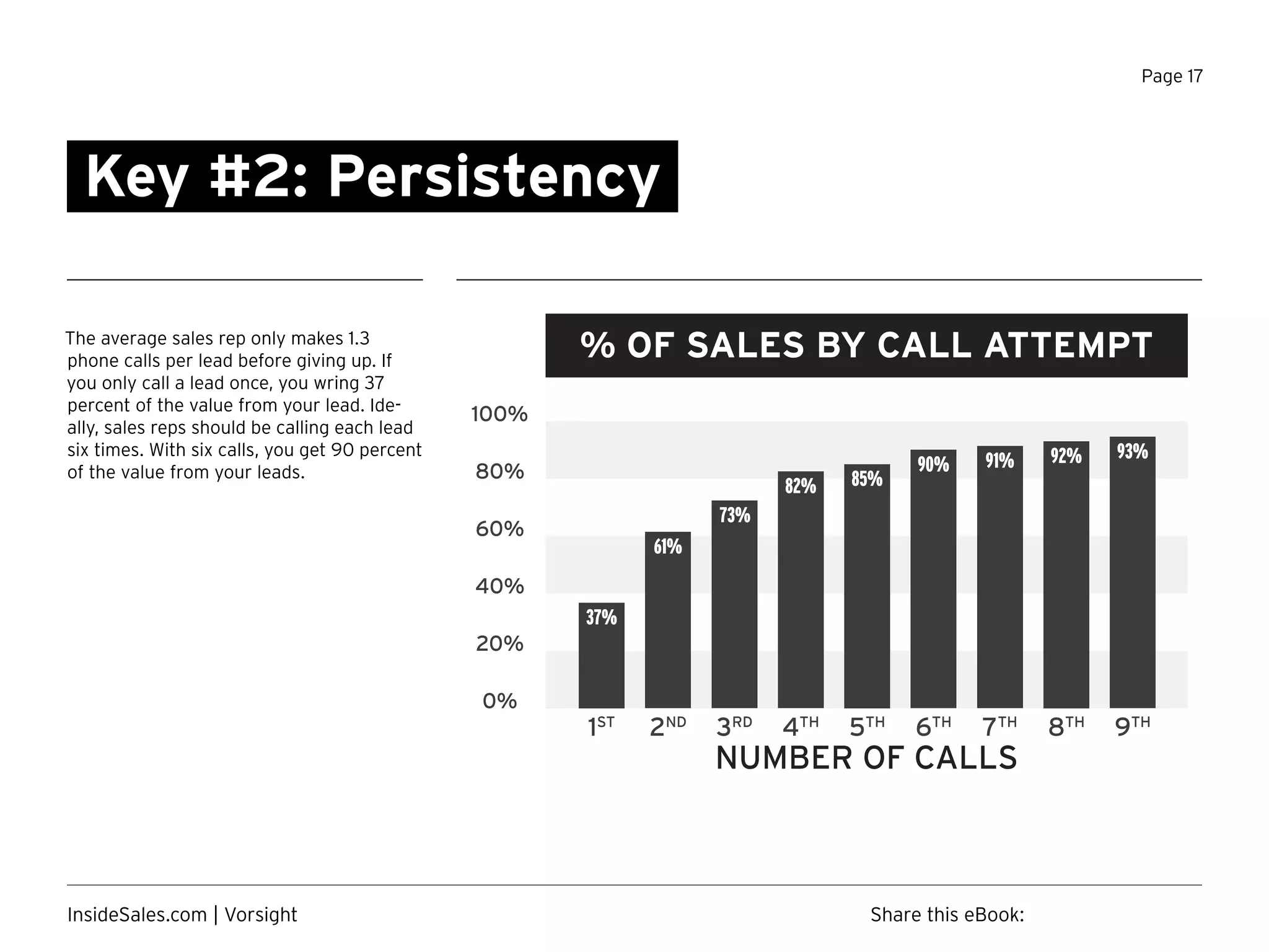 Page 17
The average sales rep only makes 1.3
phone calls per lead before giving up. If
you only call a lead once, you wring 37
percent of the value from your lead. Ide-
ally, sales reps should be calling each lead
six times. With six calls, you get 90 percent
of the value from your leads.
Key #2: Persistency
% OF SALES BY CALL ATTEMPT
NUMBER OF CALLS
0%
20%
40%
60%
80%
100%
1ST
37%
2ND
61%
3RD
73%
4TH
82%
5TH
85%
6TH
90%
7TH
91%
8TH
92%
9TH
93%
Share this eBook:InsideSales.com | Vorsight
 