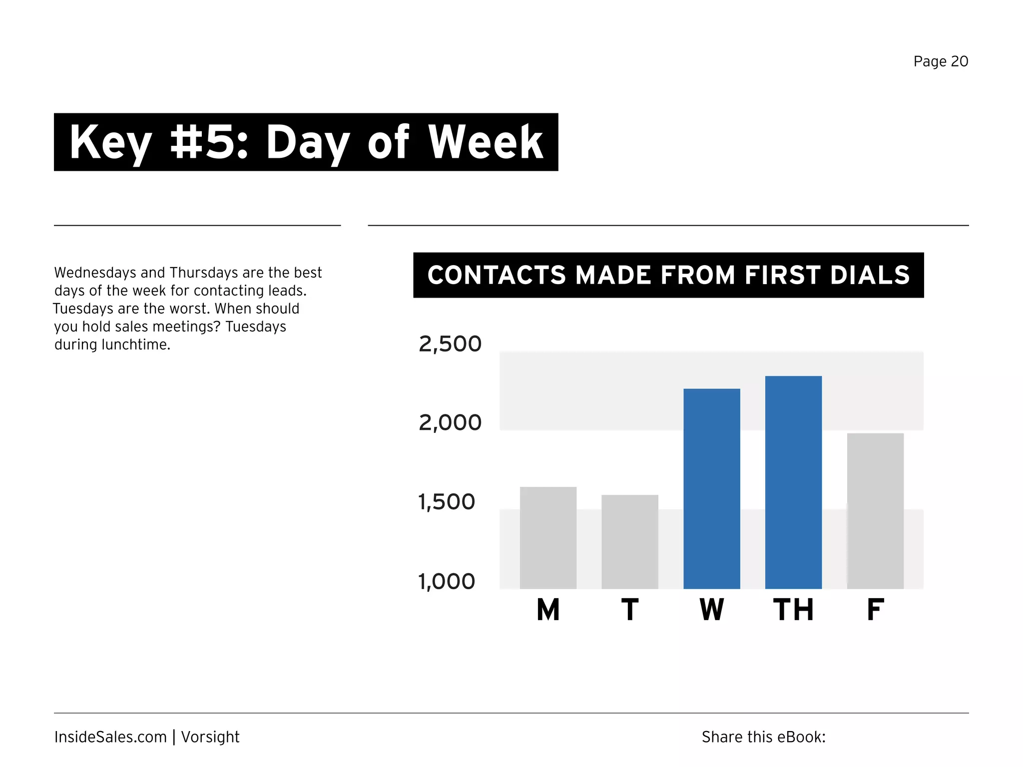 Page 20
Wednesdays and Thursdays are the best
days of the week for contacting leads.
Tuesdays are the worst. When should
you hold sales meetings? Tuesdays
during lunchtime.
Key #5: Day of Week
2,500
2,000
1,500
1,000
M T FW TH
CONTACTS MADE FROM FIRST DIALS
Share this eBook:InsideSales.com | Vorsight
 