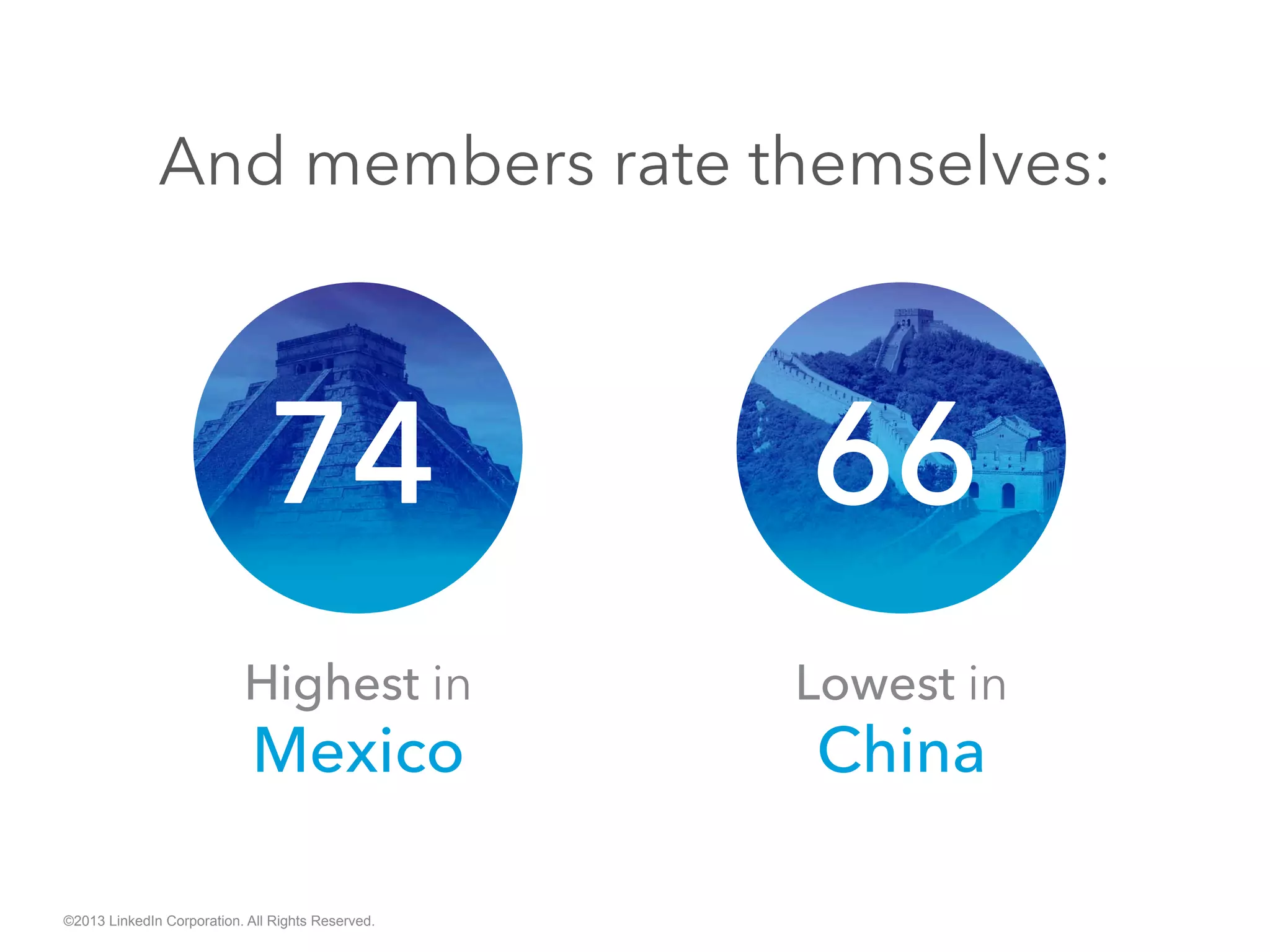 ©2013 LinkedIn Corporation. All Rights Reserved.
Highest in
Mexico
Lowest in
China
And members rate themselves:
 