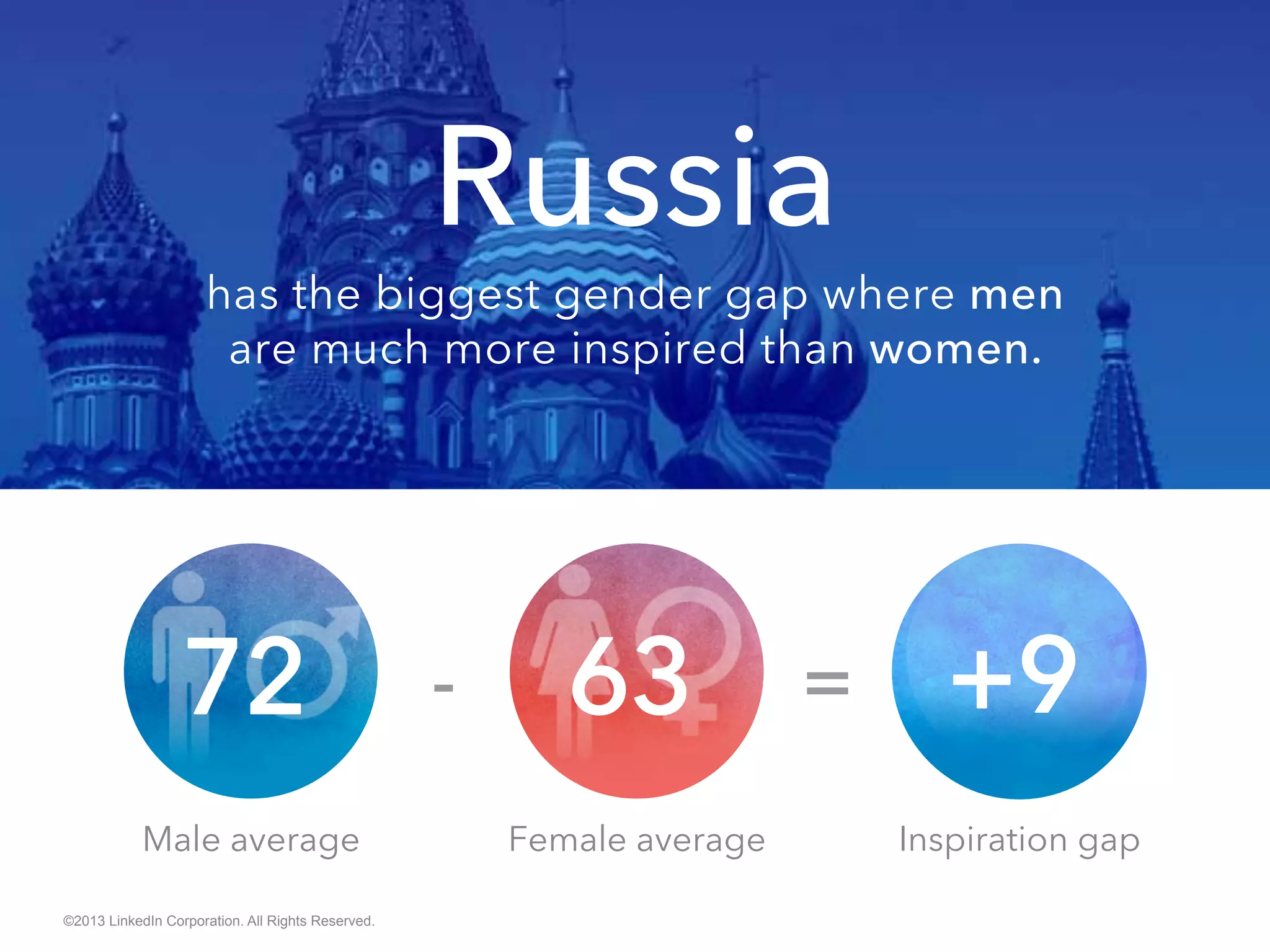 ©2013 LinkedIn Corporation. All Rights Reserved.
Russia
has the biggest gender gap where men
are much more inspired than women.
Inspiration gapFemale averageMale average
 