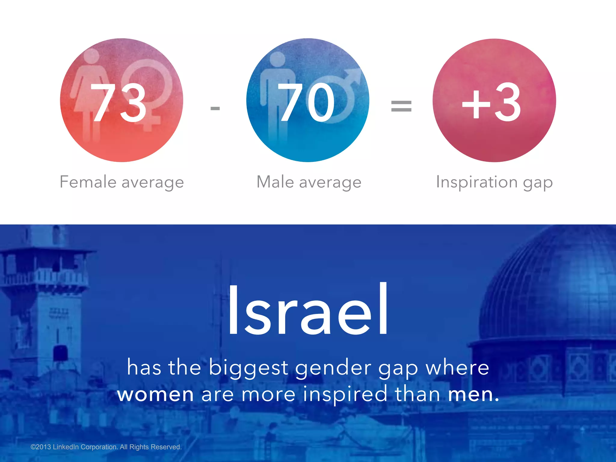 Male averageFemale average
©2013 LinkedIn Corporation. All Rights Reserved.
Israel
has the biggest gender gap where
women are more inspired than men.
Inspiration gap
 