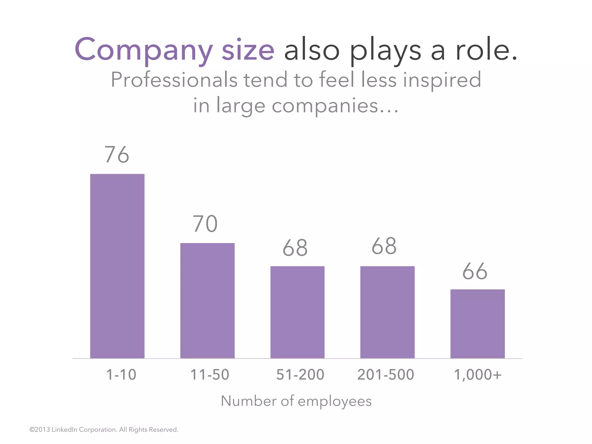 ©2013 LinkedIn Corporation. All Rights Reserved.
Company size also plays a role.
Professionals tend to feel less inspired
in large companies…
1-10 11-50 51-200 201-500
70
76
Number of employees
1,000+
68 68
66
 
