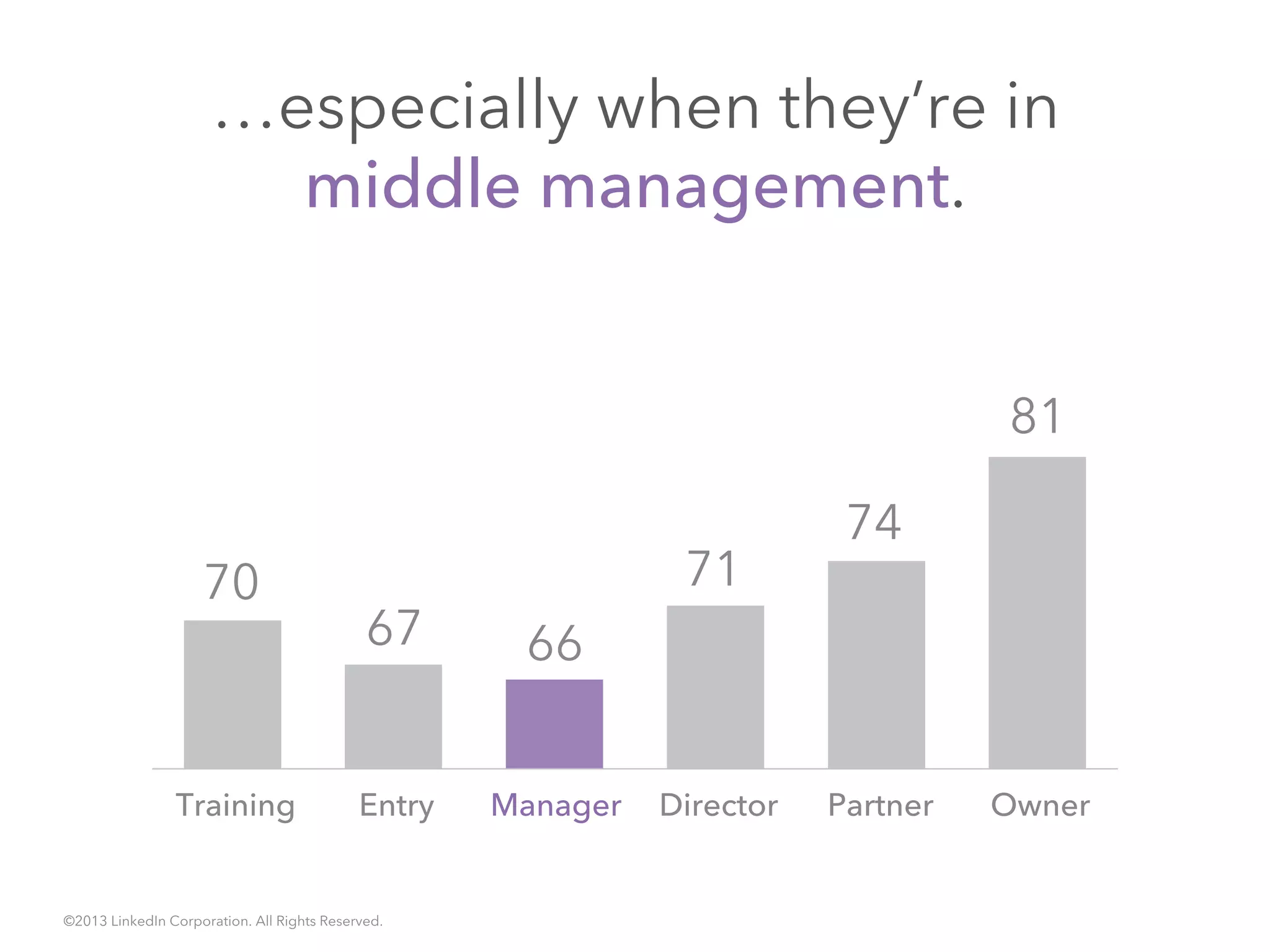 Training Entry Manager Director Partner Owner
67
70 71
74
66
81
©2013 LinkedIn Corporation. All Rights Reserved.
…especially when they’re in
middle management.
 