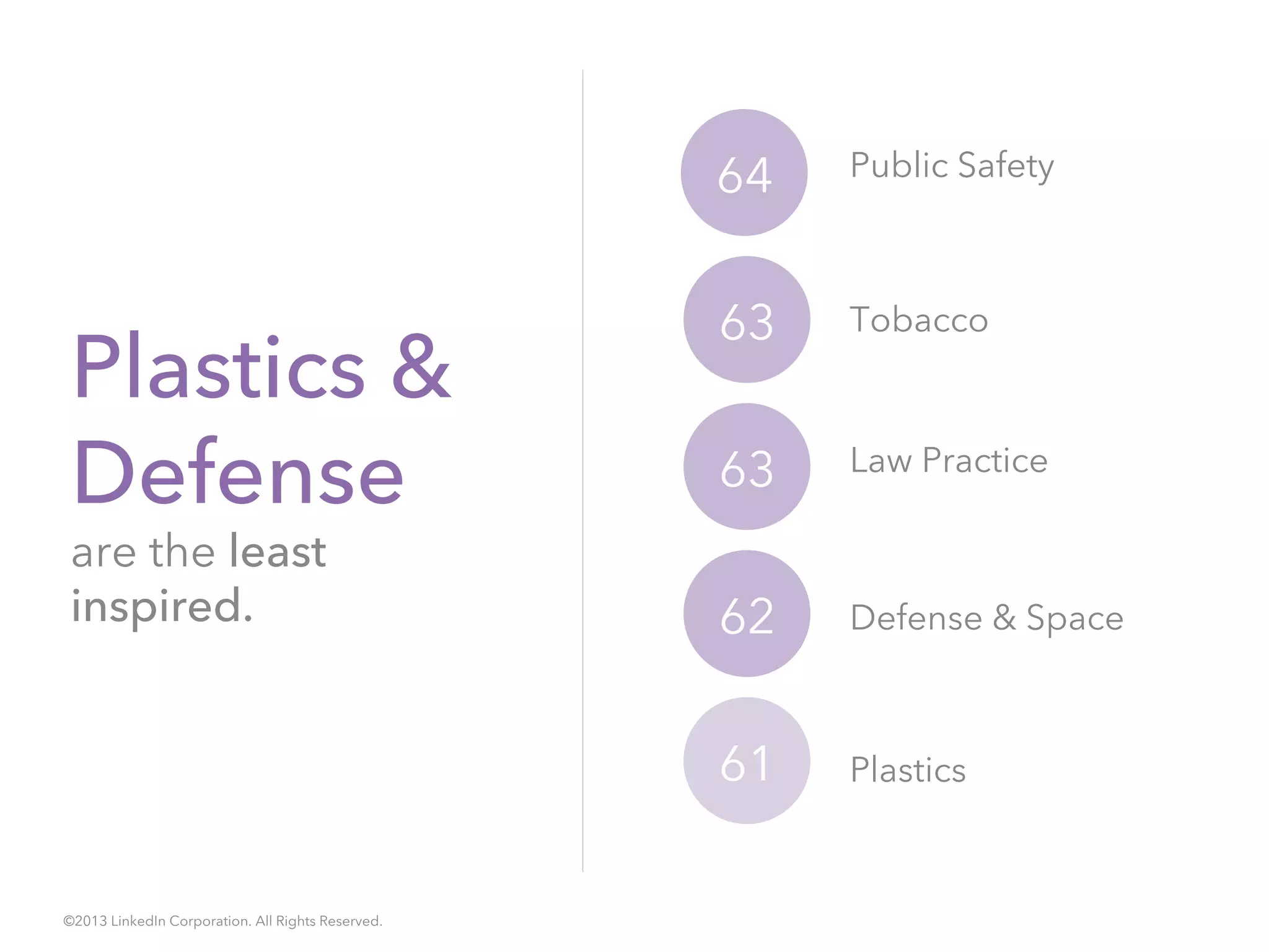 Plastics &
Defense
are the least
inspired.
64 Public Safety
63 Tobacco
63 Law Practice
62 Defense & Space
61 Plastics
©2013 LinkedIn Corporation. All Rights Reserved.
 