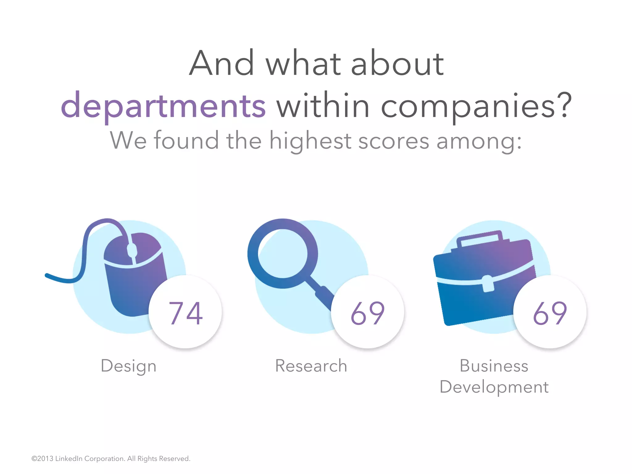 And what about
departments within companies?
We found the highest scores among:
Design Research Business
Development
©2013 LinkedIn Corporation. All Rights Reserved.
6974 69
 