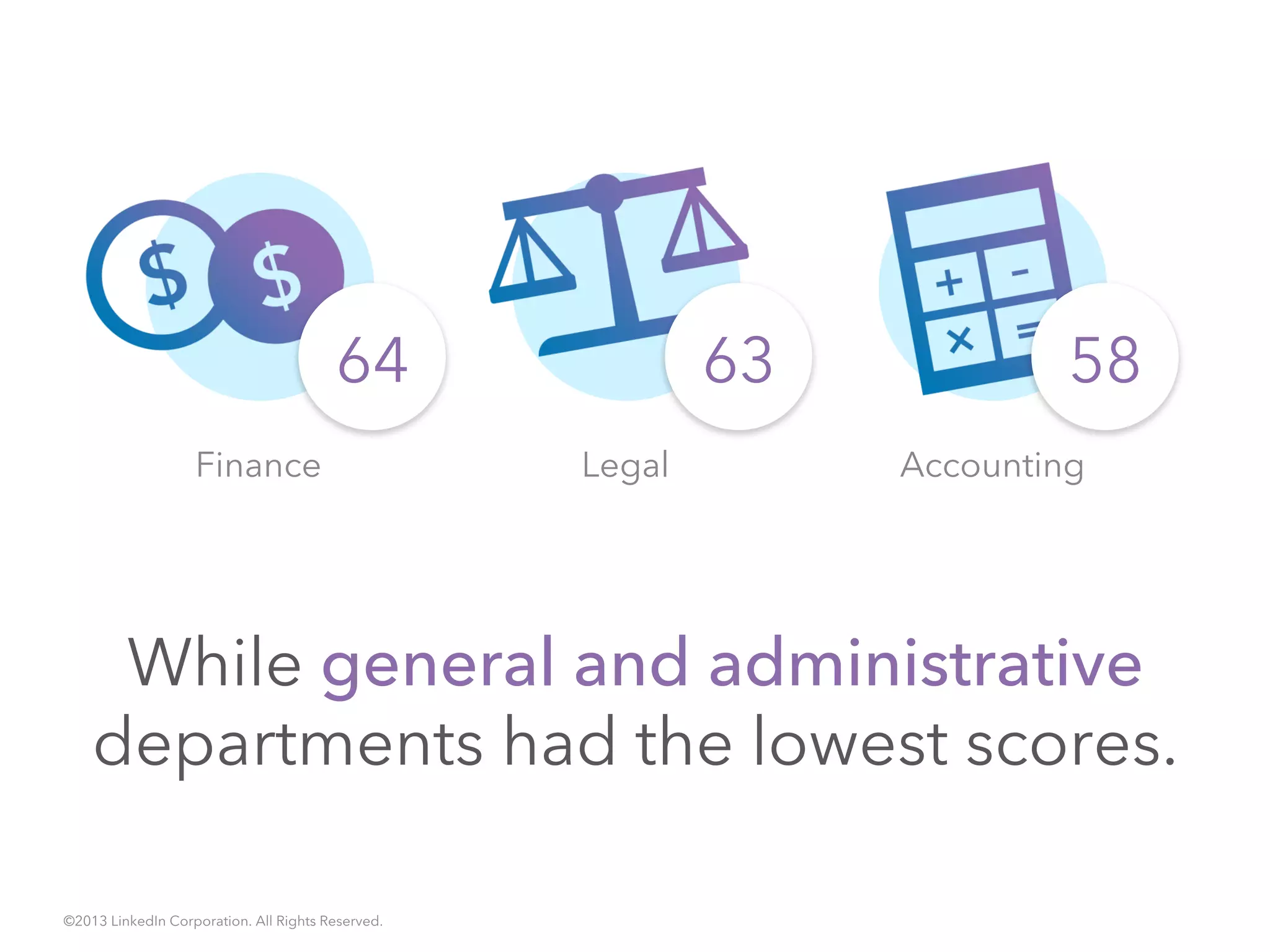 While general and administrative
departments had the lowest scores.
©2013 LinkedIn Corporation. All Rights Reserved.
Finance Legal Accounting
5864 63
 
