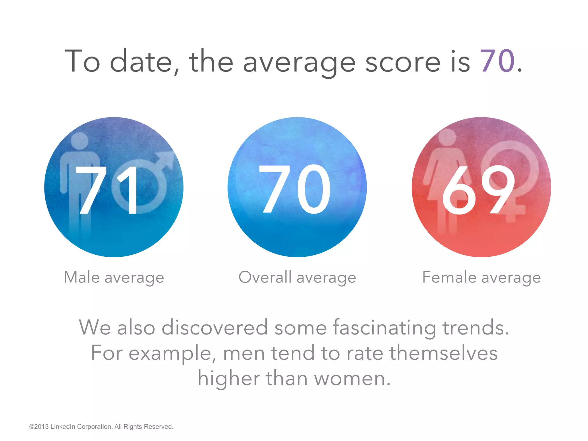 To date, the average score is 70.
Male average Female averageOverall average
We also discovered some fascinating trends.
For example, men tend to rate themselves
higher than women.
©2013 LinkedIn Corporation. All Rights Reserved.
 