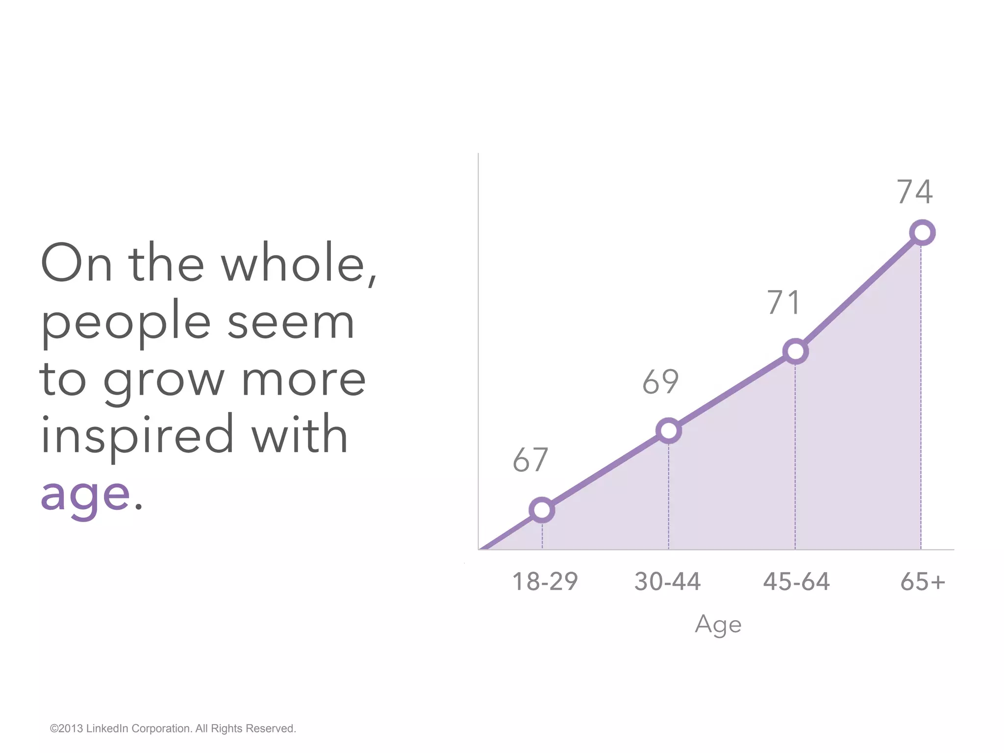 Age
On the whole,
people seem
to grow more
inspired with
age.
©2013 LinkedIn Corporation. All Rights Reserved.
18-29 30-44 45-64 65+
67
69
71
74
 