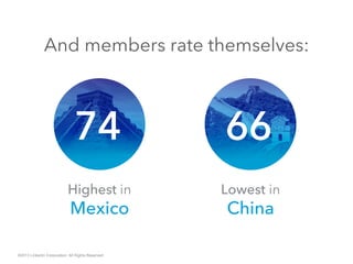 ©2013 LinkedIn Corporation. All Rights Reserved.
Highest in
Mexico
Lowest in
China
And members rate themselves:
 