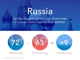 ©2013 LinkedIn Corporation. All Rights Reserved.
Russia
has the biggest gender gap where men
are much more inspired than women.
Inspiration gapFemale averageMale average
 