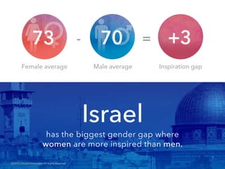 Male averageFemale average
©2013 LinkedIn Corporation. All Rights Reserved.
Israel
has the biggest gender gap where
women are more inspired than men.
Inspiration gap
 
