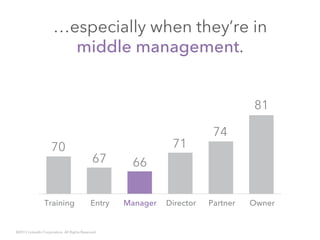 Training Entry Manager Director Partner Owner
67
70 71
74
66
81
©2013 LinkedIn Corporation. All Rights Reserved.
…especially when they’re in
middle management.
 