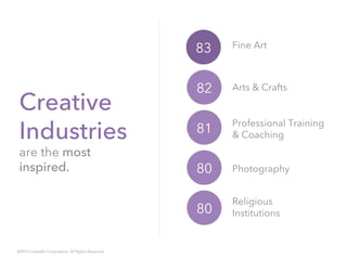 Creative
Industries
are the most
inspired.
83 Fine Art
82 Arts & Crafts
81 Professional Training
& Coaching
80 Photography
80
Religious
Institutions
©2013 LinkedIn Corporation. All Rights Reserved.
 