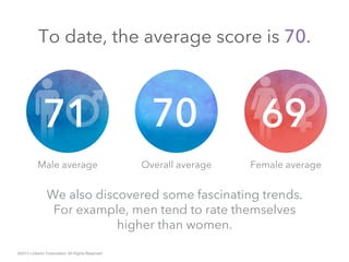 To date, the average score is 70.
Male average Female averageOverall average
We also discovered some fascinating trends.
For example, men tend to rate themselves
higher than women.
©2013 LinkedIn Corporation. All Rights Reserved.
 