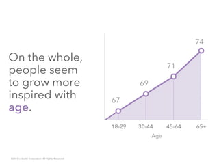 Age
On the whole,
people seem
to grow more
inspired with
age.
©2013 LinkedIn Corporation. All Rights Reserved.
18-29 30-44 45-64 65+
67
69
71
74
 