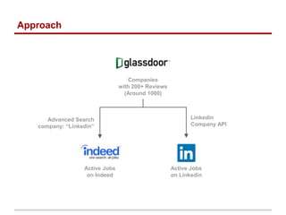 Job Posts Comparison (Linkedin vs Indeed) | PPT