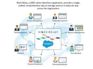 Work-Relay, a 100% native Salesforce application, provides a single,
unified, comprehensive way to manage work as it makes its way
across the organization.
 