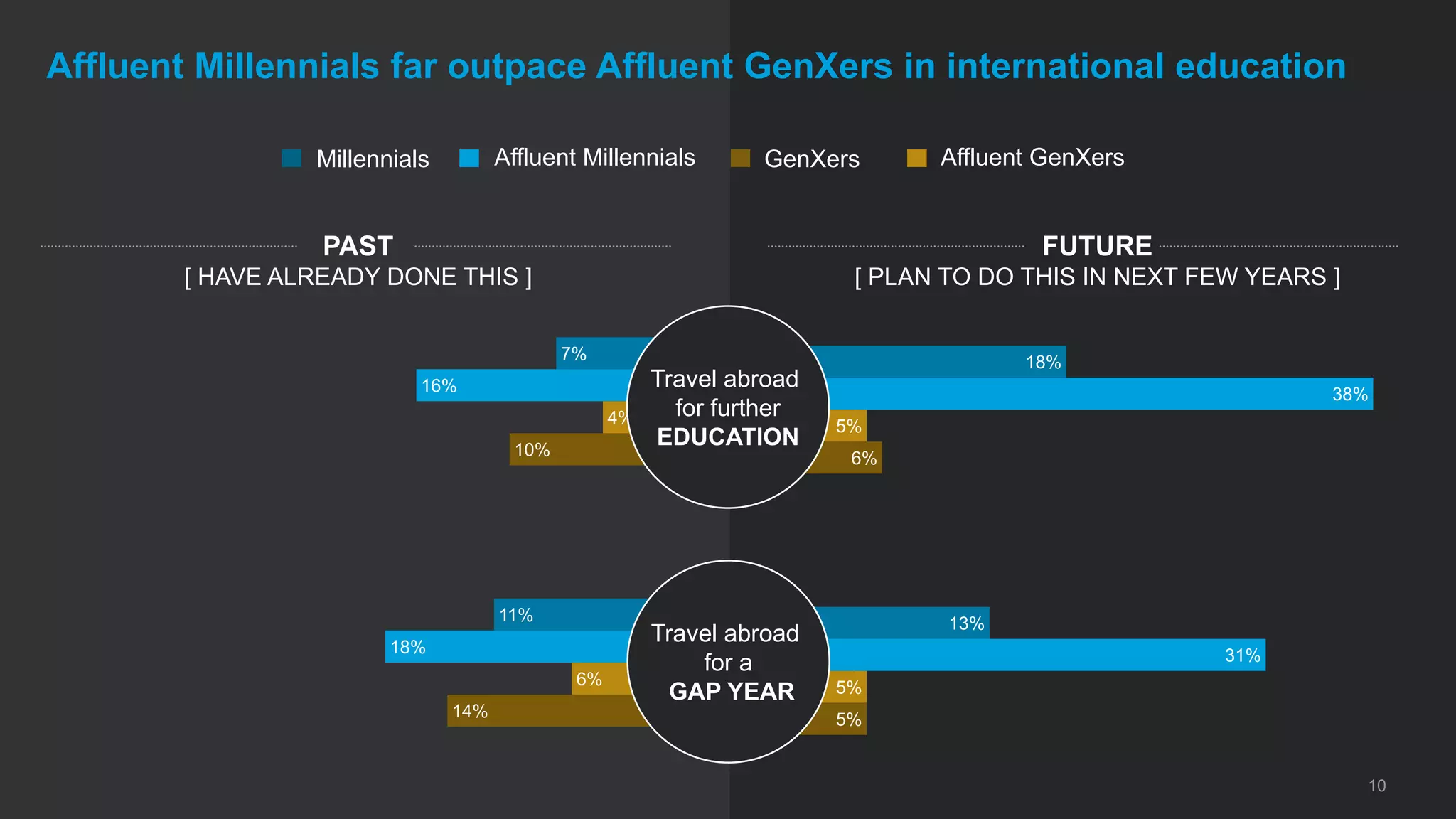 10
Affluent Millennials far outpace Affluent GenXers in international education
Millennials GenXersAffluent Millennials Affluent GenXers
PAST
[ HAVE ALREADY DONE THIS ]
FUTURE
[ PLAN TO DO THIS IN NEXT FEW YEARS ]
18%
13%
38%
31%
5%
5%
6%
5%
7%
11%
16%
18%
4%
6%
10%
14%
Travel abroad
for further
EDUCATION
Travel abroad
for a
GAP YEAR
 