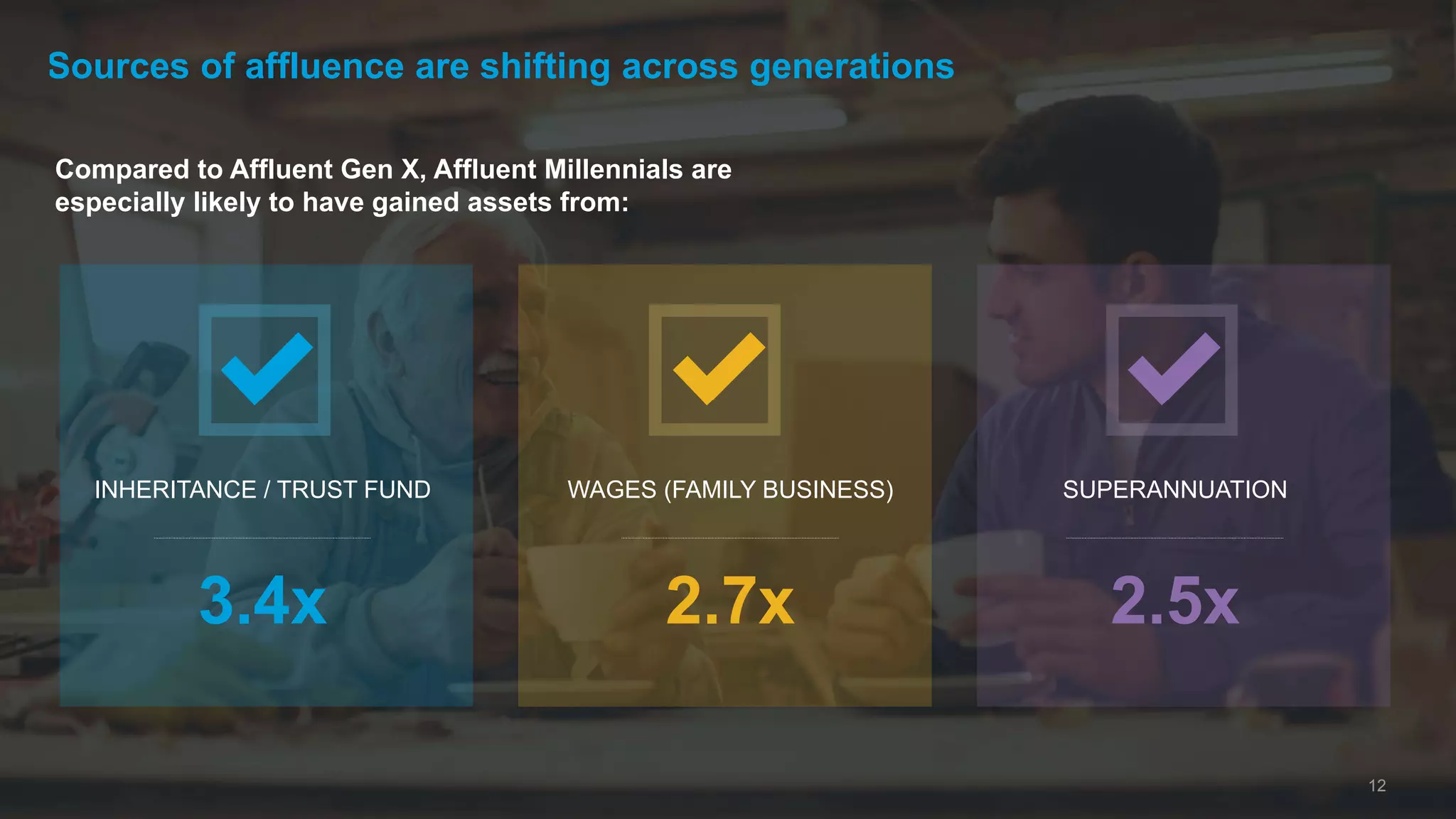Sources of affluence are shifting across generations
12
Compared to Affluent Gen X, Affluent Millennials are
especially likely to have gained assets from:
2.5x
SUPERANNUATION
2.7x
WAGES (FAMILY BUSINESS)
3.4x
INHERITANCE / TRUST FUND
 