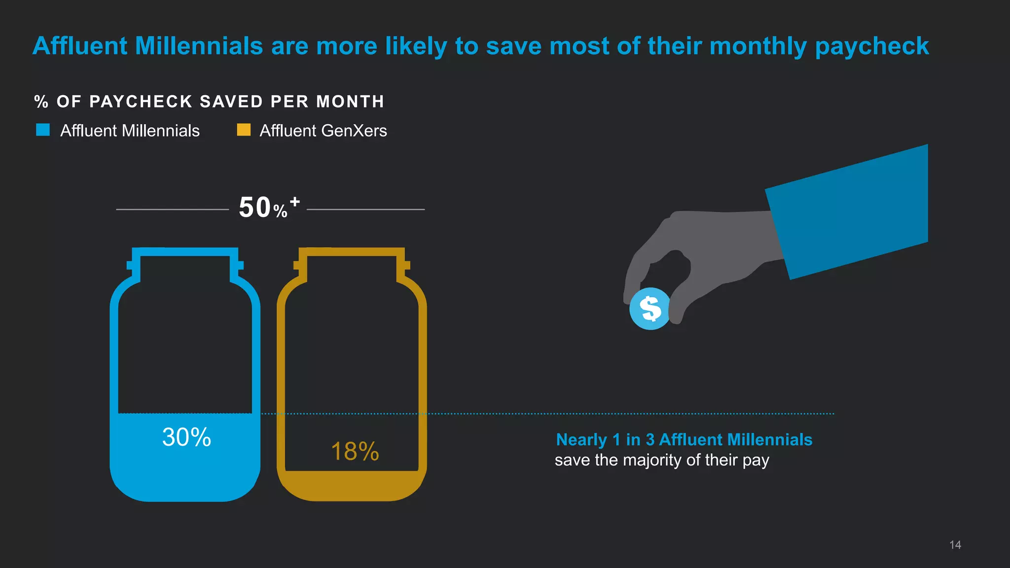 Nearly 1 in 3 Affluent Millennials
save the majority of their pay
14
Affluent Millennials are more likely to save most of their monthly paycheck
% OF PAYCHECK SAVED PER MONTH
Affluent Millennials Affluent GenXers
50%
+
30%
18%
 