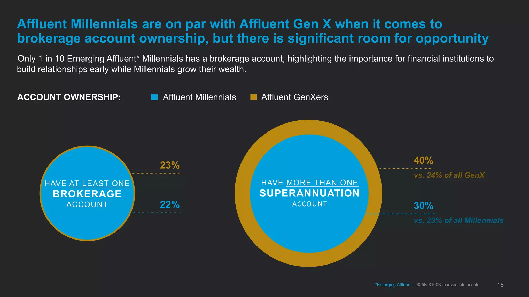 Only 1 in 10 Emerging Affluent* Millennials has a brokerage account, highlighting the importance for financial institutions to
build relationships early while Millennials grow their wealth.
15
Affluent Millennials are on par with Affluent Gen X when it comes to
brokerage account ownership, but there is significant room for opportunity
*Emerging Affluent = $25K-$100K in investible assets
Affluent Millennials Affluent GenXers
23%
22%
HAVE AT LEAST ONE
BROKERAGE
ACCOUNT
40%
30%
HAVE MORE THAN ONE
SUPERANNUATION
ACCOUNT
vs. 24% of all GenX
vs. 23% of all Millennials
ACCOUNT OWNERSHIP:
 