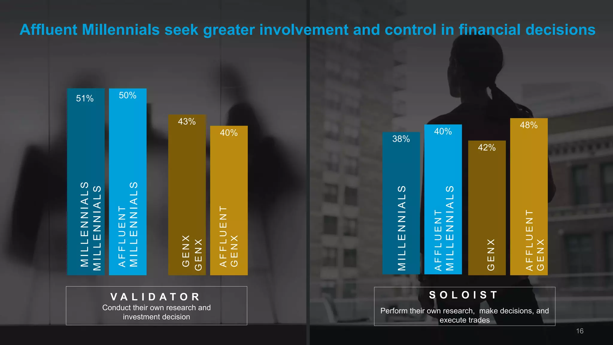 42%
48%
Affluent Millennials seek greater involvement and control in financial decisions
50%
43%
40%
AFFLUENT
MILLENNIALS
AFFLUENT
GENX
MILLENNIALS
GENX
51%
16
V A L I D A T O R
Conduct their own research and
investment decision
S O L O I S T
Perform their own research, make decisions, and
execute trades
38%
40%
AFFLUENT
MILLENNIALS
AFFLUENT
GENX
MILLENNIALS
GENX
MILLENNIALS
GENX
 