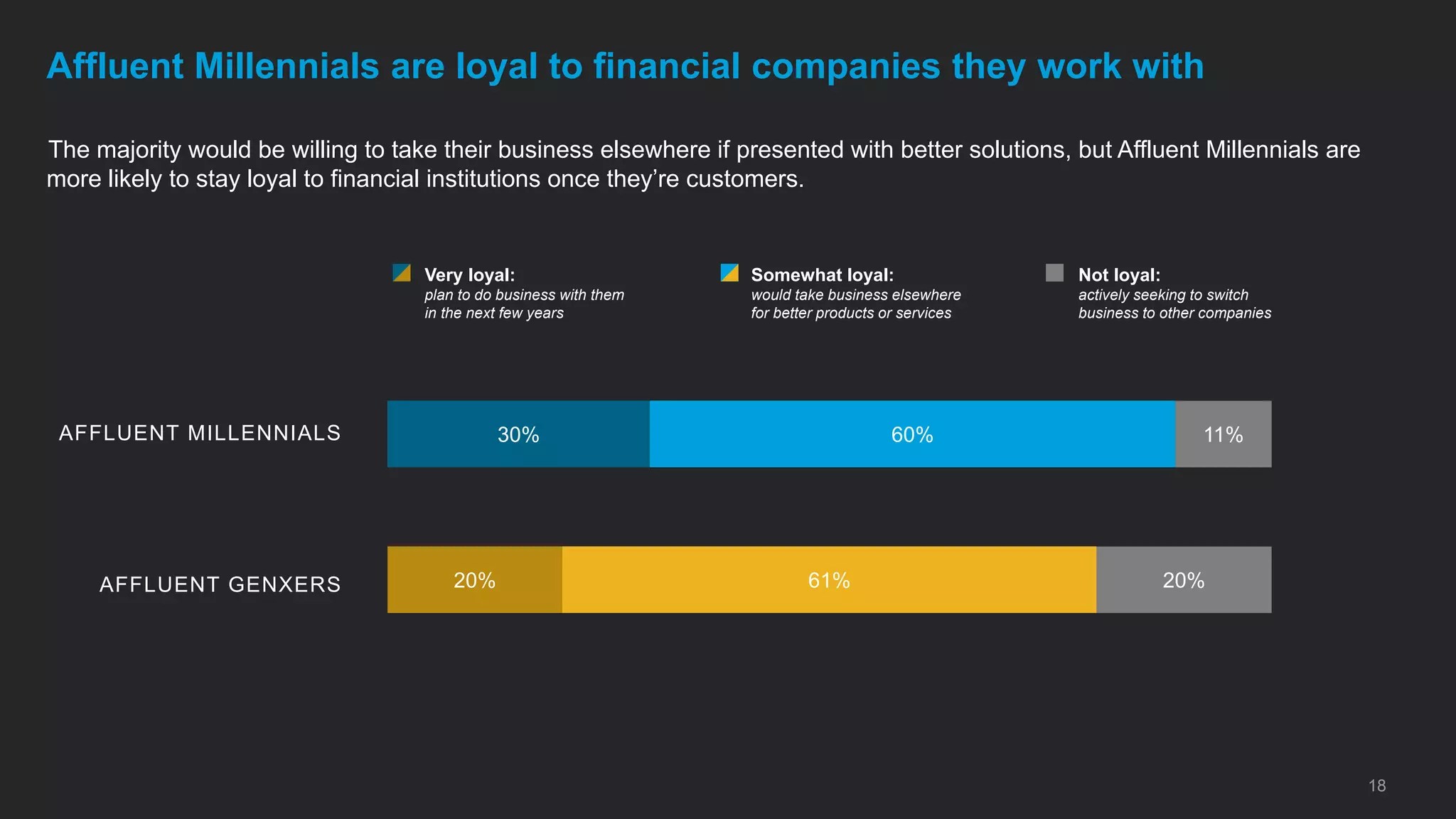 The majority would be willing to take their business elsewhere if presented with better solutions, but Affluent Millennials are
more likely to stay loyal to financial institutions once they’re customers.
18
Affluent Millennials are loyal to financial companies they work with
20%
30%
61%
60%
20%
11%
Somewhat loyal:
would take business elsewhere
for better products or services
Very loyal:
plan to do business with them
in the next few years
Not loyal:
actively seeking to switch
business to other companies
AFFLUENT MILLENNIALS
AFFLUENT GENXERS
 