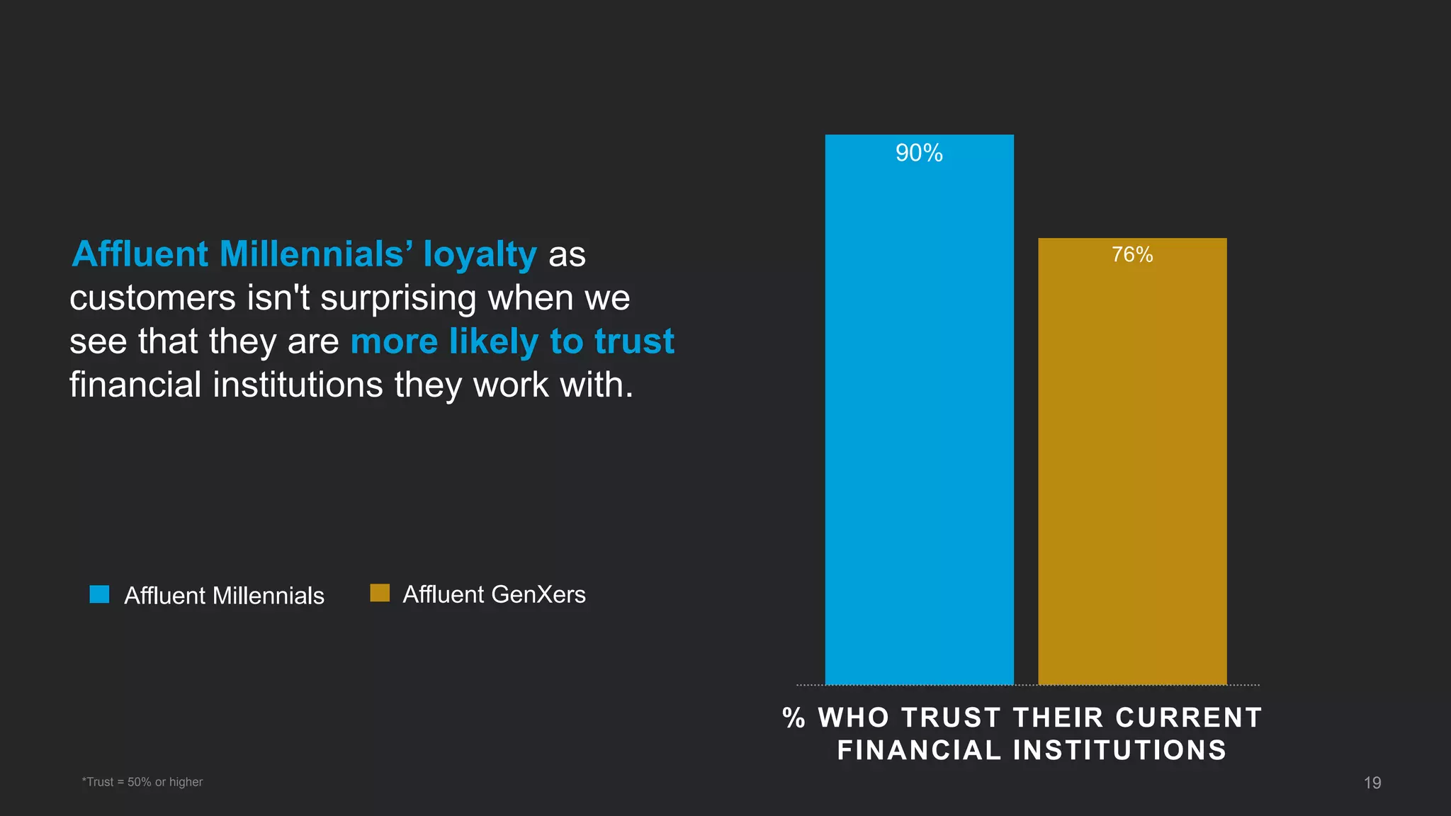 90%
76%
19
Affluent Millennials Affluent GenXers
Affluent Millennials’ loyalty as
customers isn't surprising when we
see that they are more likely to trust
financial institutions they work with.
% WHO TRUST THEIR CURRENT
FINANCIAL INSTITUTIONS
*Trust = 50% or higher
 