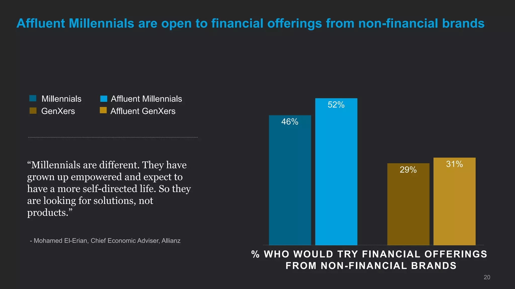 46%
52%
29%
31%“Millennials are different. They have
grown up empowered and expect to
have a more self-directed life. So they
are looking for solutions, not
products.”
- Mohamed El-Erian, Chief Economic Adviser, Allianz
20
Millennials
GenXers
Affluent Millennials
Affluent GenXers
% WHO WOULD TRY FINANCIAL OFFERINGS
FROM NON-FINANCIAL BRANDS
Affluent Millennials are open to financial offerings from non-financial brands
 