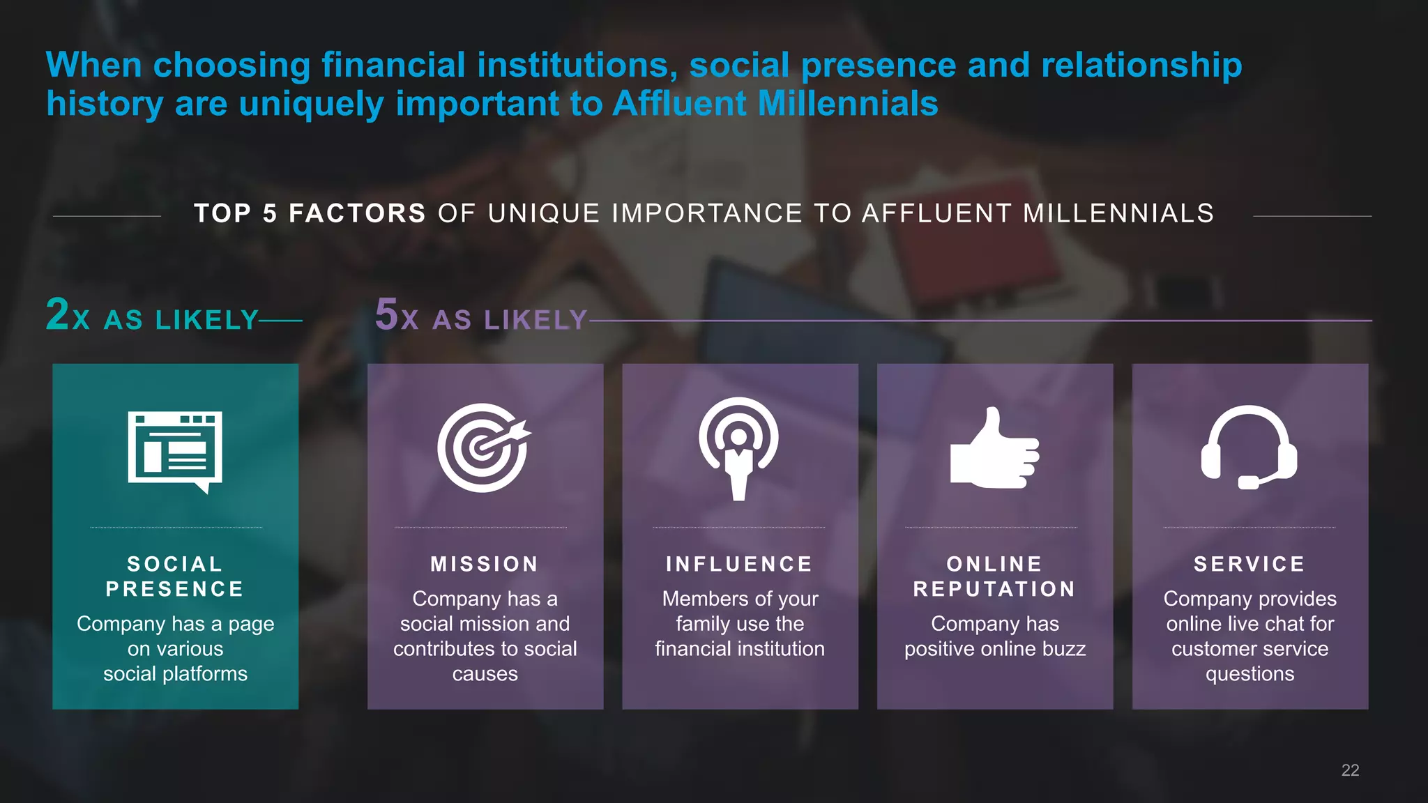 22
When choosing financial institutions, social presence and relationship
history are uniquely important to Affluent Millennials
O N L I N E
R E P U TAT I O N
Company has
positive online buzz
S O C I A L
P R E S E N C E
Company has a page
on various
social platforms
I N F L U E N C E
Members of your
family use the
financial institution
M I S S I O N
Company has a
social mission and
contributes to social
causes
S E RV I C E
Company provides
online live chat for
customer service
questions
TOP 5 FACTORS OF UNIQUE IMPORTANCE TO AFFLUENT MILLENNIALS
5X AS LIKELY2X AS LIKELY
 