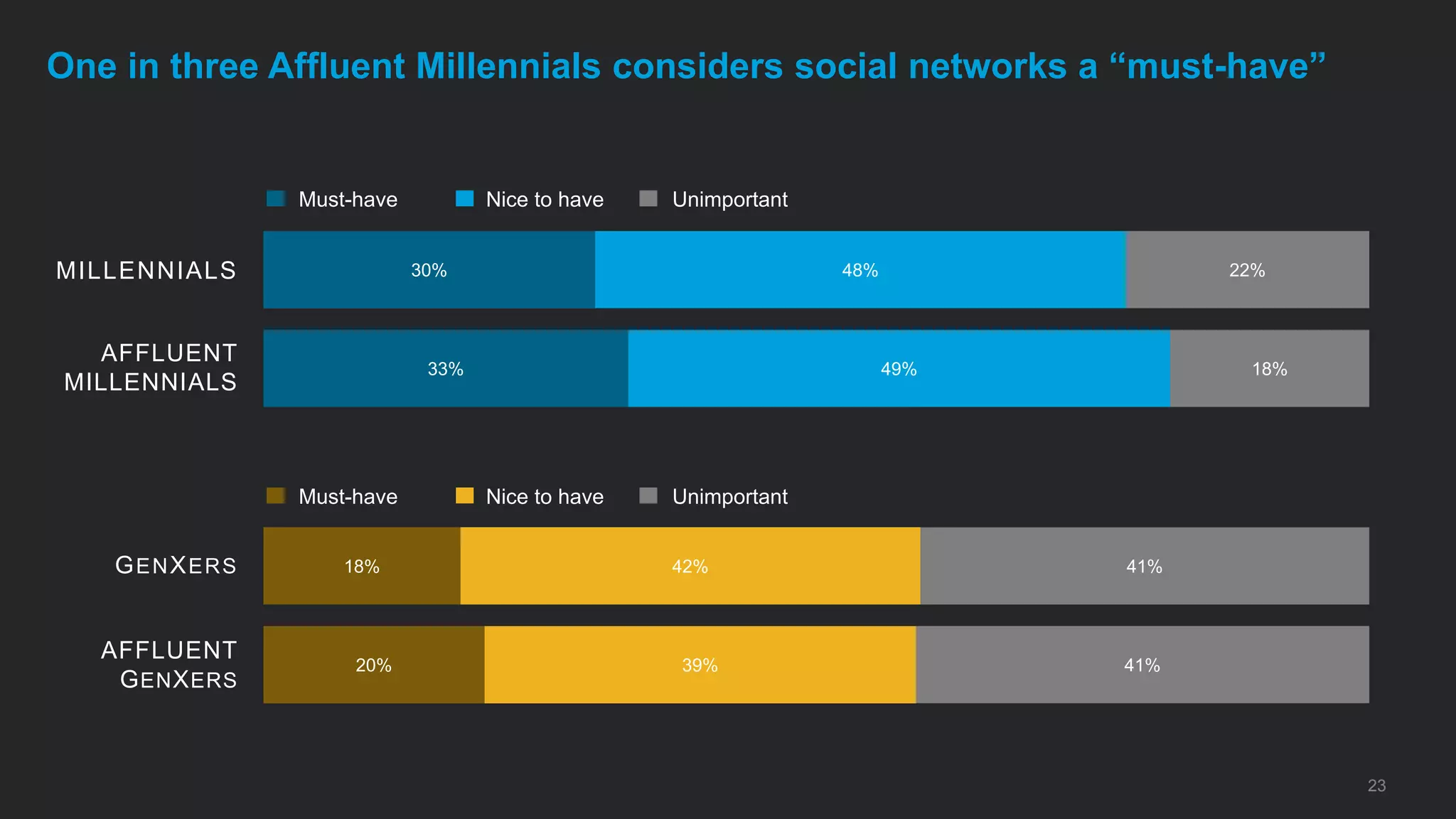 23
One in three Affluent Millennials considers social networks a “must-have”
20%
18%
33%
30%
39%
42%
49%
48%
41%
41%
18%
22%MILLENNIALS
GENXERS
AFFLUENT
MILLENNIALS
AFFLUENT
GENXERS
Must-have Nice to have Unimportant
Must-have Nice to have Unimportant
 