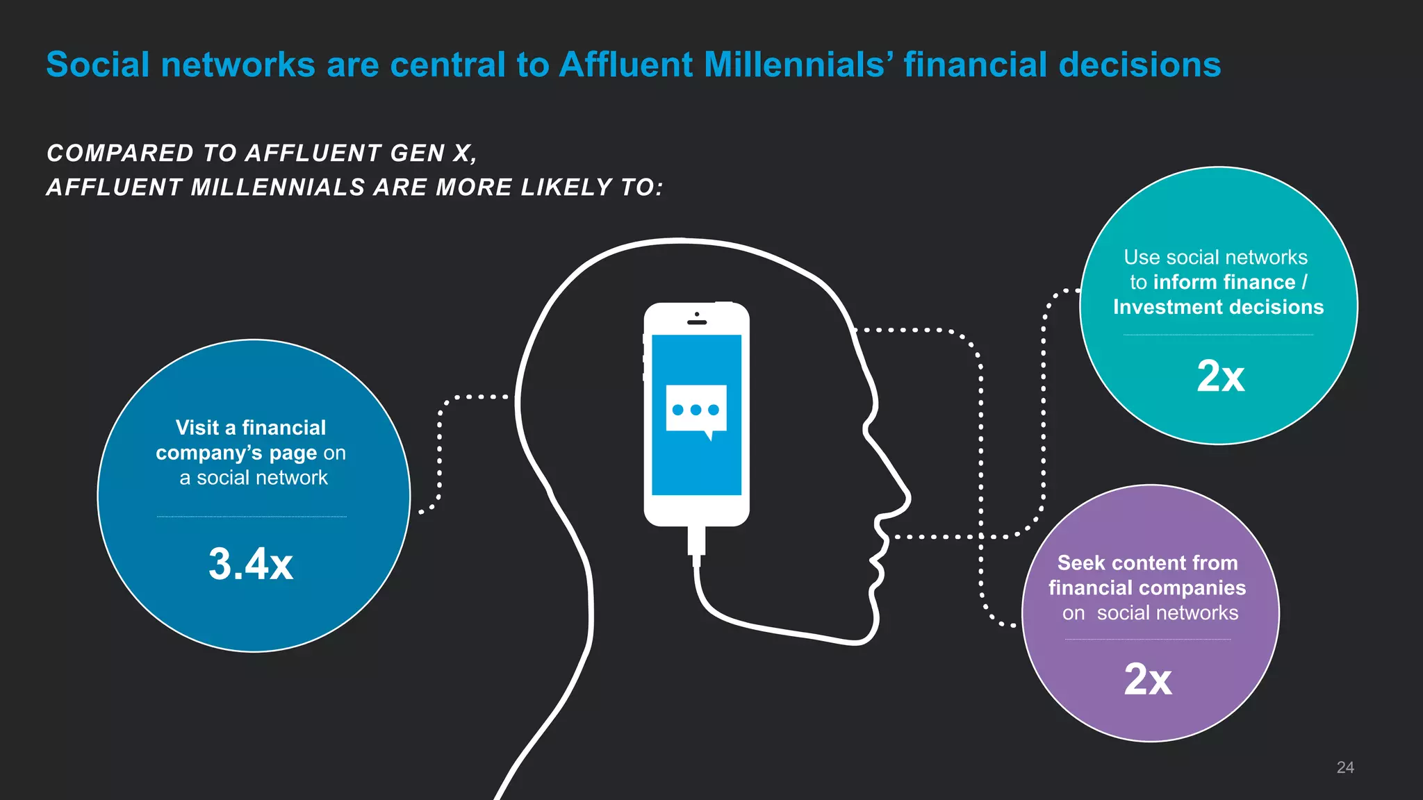 24
Social networks are central to Affluent Millennials’ financial decisions
COMPARED TO AFFLUENT GEN X,
AFFLUENT MILLENNIALS ARE MORE LIKELY TO:
Use social networks
to inform finance /
Investment decisions
2x
Visit a financial
company’s page on
a social network
3.4x Seek content from
financial companies
on social networks
2x
 