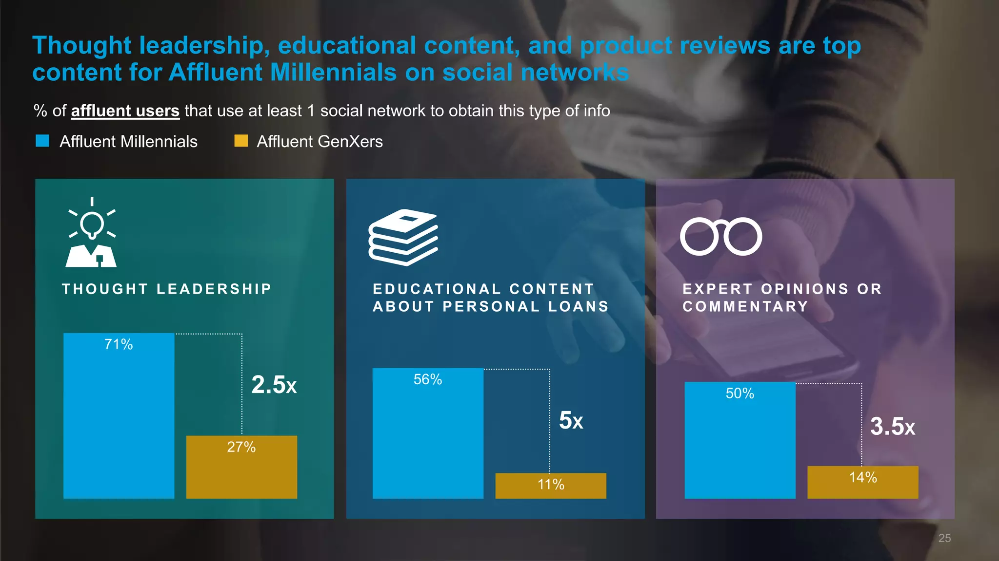 % of affluent users that use at least 1 social network to obtain this type of info
Thought leadership, educational content, and product reviews are top
content for Affluent Millennials on social networks
T H O U G H T L E A D E R S H I P
71%
27%
Affluent Millennials Affluent GenXers
E D U C AT I O N A L C O N T E N T
A B O U T P E R S O N A L L O A N S
56%
11%
E X P E R T O P I N I O N S O R
C O M M E N TA RY
50%
14%
25
2.5X
5X 3.5X
 