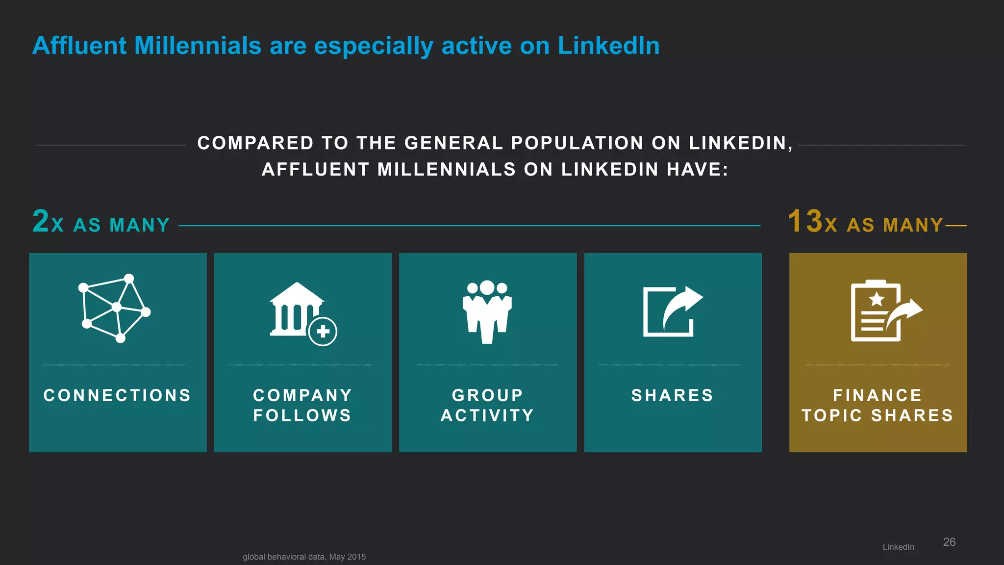 26
Affluent Millennials are especially active on LinkedIn
COMPARED TO THE GENERAL POPULATION ON LINKEDIN,
AFFLUENT MILLENNIALS ON LINKEDIN HAVE:
CONNECTIONS COMPANY
FOLLOWS
GROUP
ACTIVITY
SHARES FINANCE
TOPIC SHARES
2X AS MANY 13X AS MANY
LinkedIn
global behavioral data, May 2015
 
