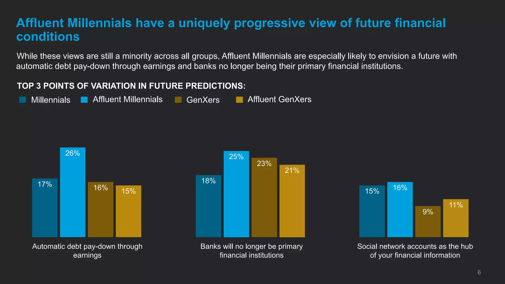 While these views are still a minority across all groups, Affluent Millennials are especially likely to envision a future with
automatic debt pay-down through earnings and banks no longer being their primary financial institutions.
6
Affluent Millennials have a uniquely progressive view of future financial
conditions
TOP 3 POINTS OF VARIATION IN FUTURE PREDICTIONS:
Automatic debt pay-down through
earnings
17%
26%
16% 15%
Banks will no longer be primary
financial institutions
18%
25%
23%
21%
Social network accounts as the hub
of your financial information
15% 16%
9%
11%
Millennials GenXersAffluent Millennials Affluent GenXers
 