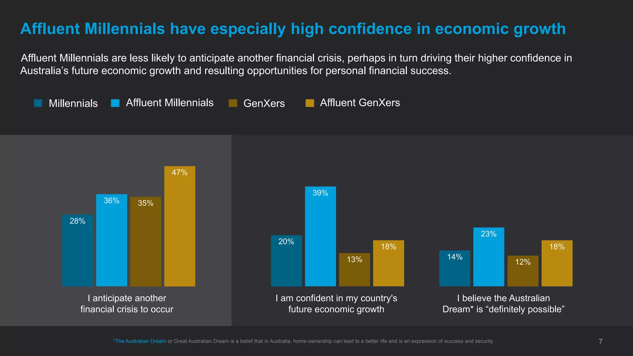 Affluent Millennials are less likely to anticipate another financial crisis, perhaps in turn driving their higher confidence in
Australia’s future economic growth and resulting opportunities for personal financial success.
7
Affluent Millennials have especially high confidence in economic growth
28%
36% 35%
47%
I anticipate another
financial crisis to occur
Millennials GenXersAffluent Millennials Affluent GenXers
I am confident in my country's
future economic growth
I believe the Australian
Dream* is “definitely possible”
20%
39%
13%
18%
14%
23%
12%
18%
*The Australian Dream or Great Australian Dream is a belief that in Australia, home-ownership can lead to a better life and is an expression of success and security .
 